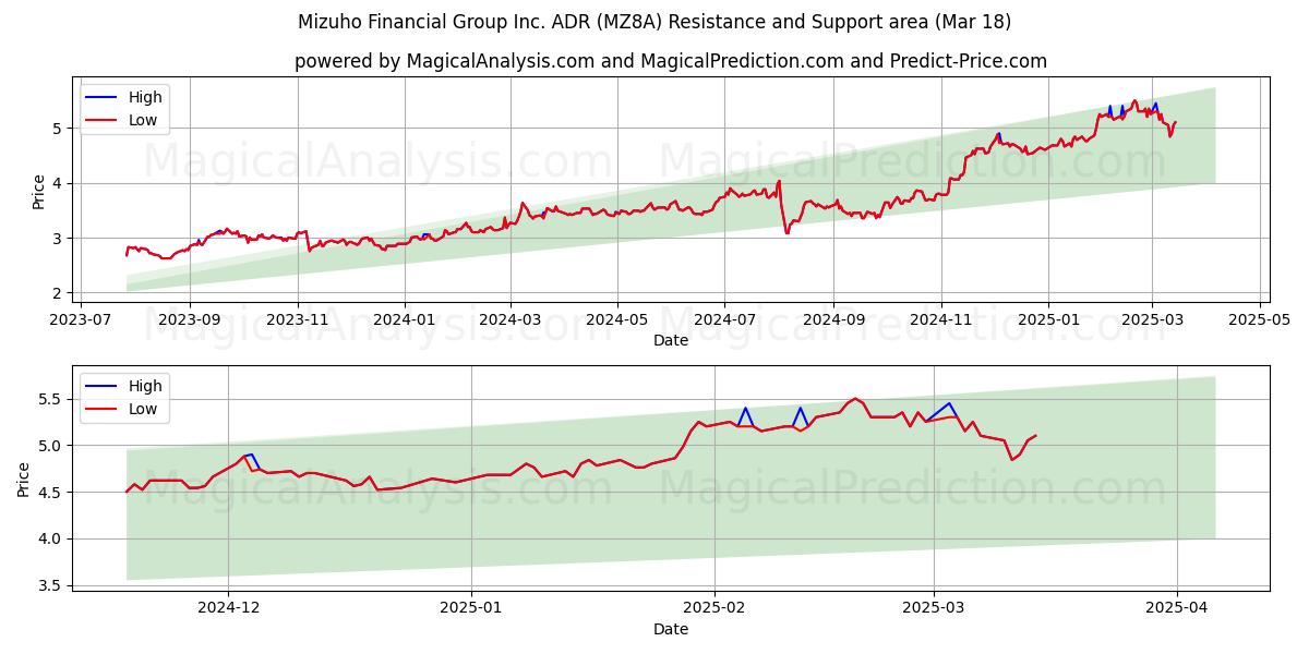  Mizuho Financial Group Inc. ADR (MZ8A) Support and Resistance area (18 Mar) 