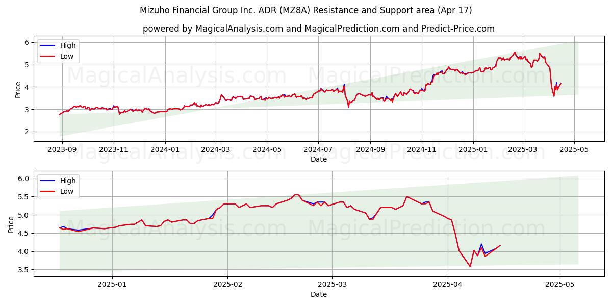  Mizuho Financial Group Inc. ADR (MZ8A) Support and Resistance area (17 Apr) 
