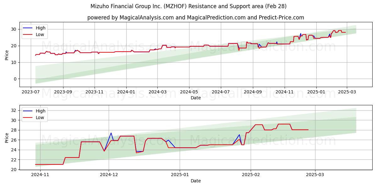  Mizuho Financial Group Inc. (MZHOF) Support and Resistance area (28 Feb) 