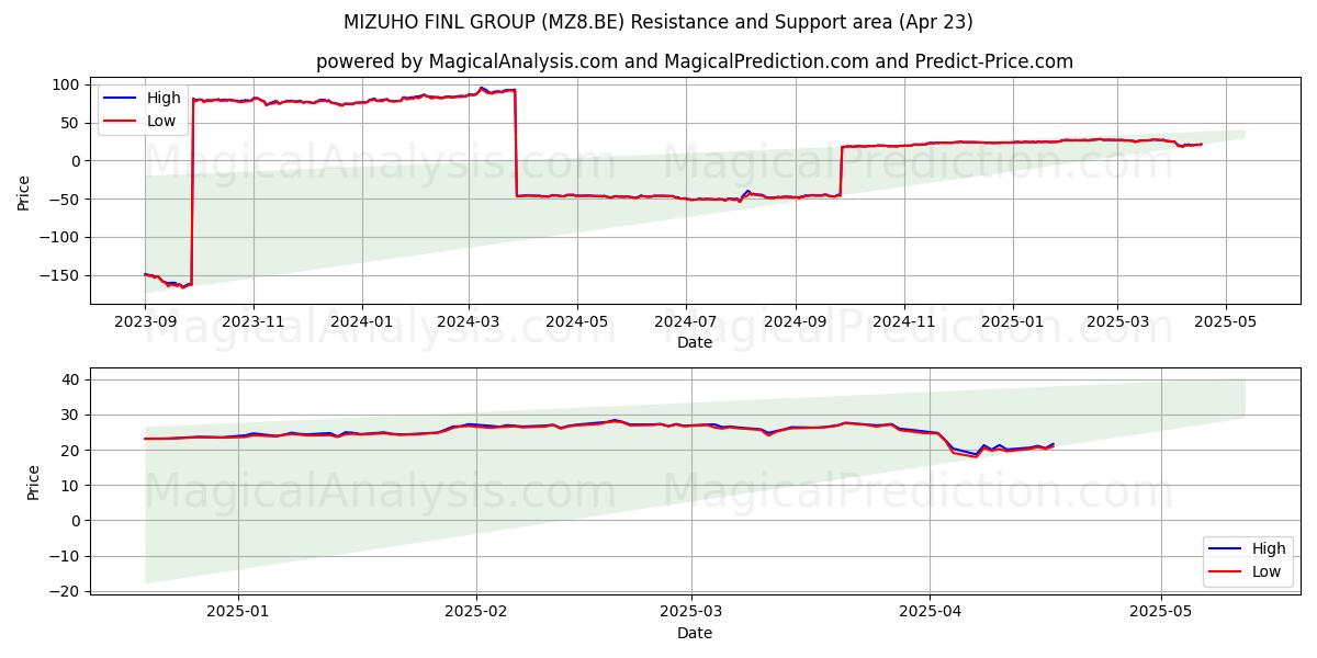  MIZUHO FINL GROUP (MZ8.BE) Support and Resistance area (23 Apr) 