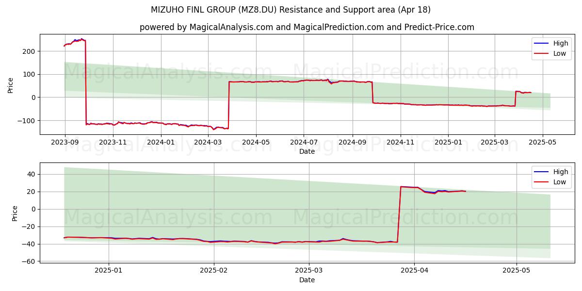  MIZUHO FINL GROUP (MZ8.DU) Support and Resistance area (18 Apr) 