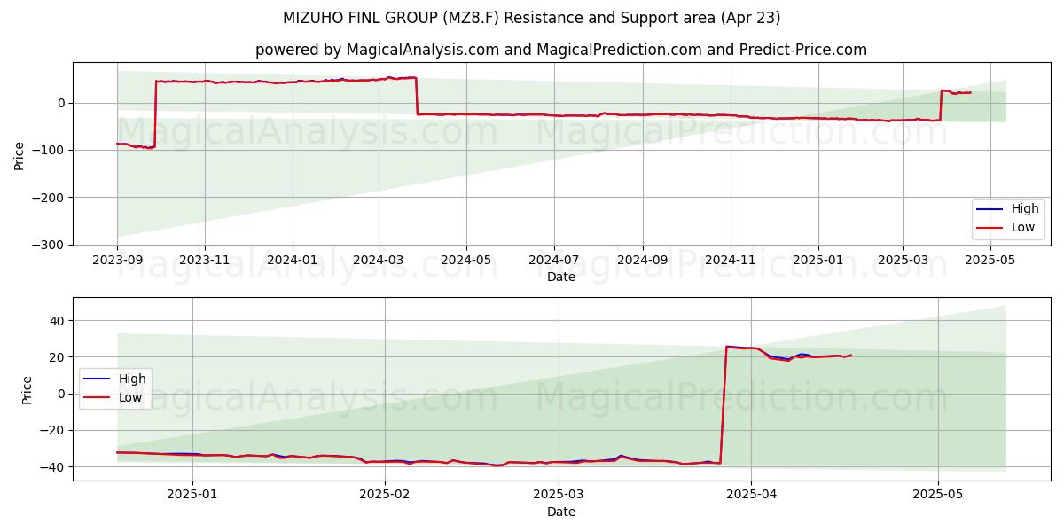  MIZUHO FINL GROUP (MZ8.F) Support and Resistance area (23 Apr) 