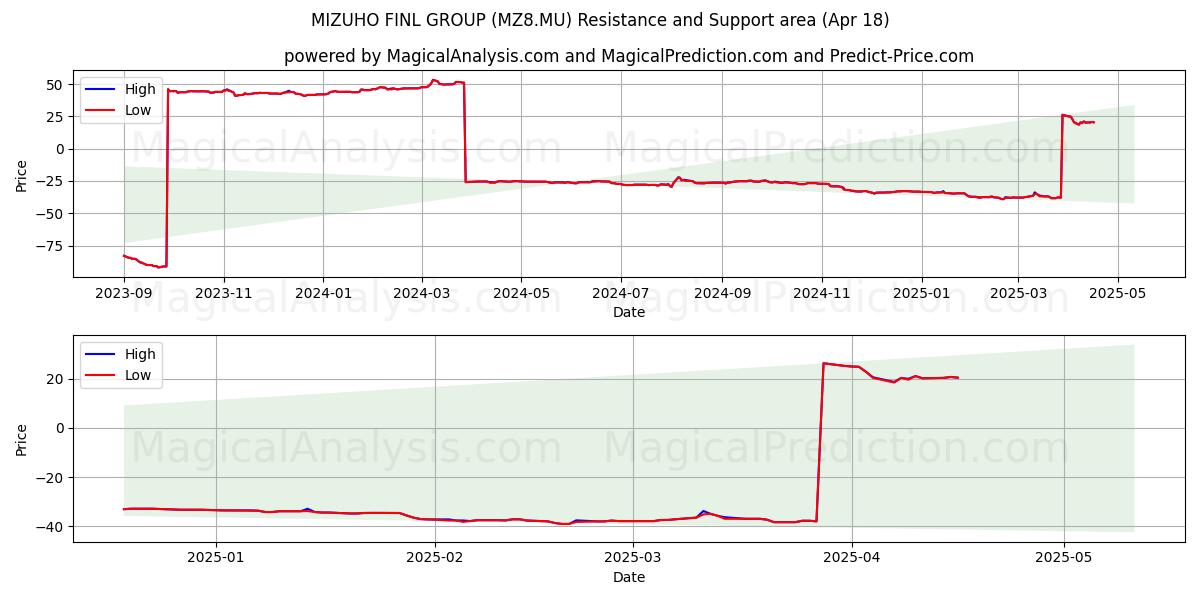  MIZUHO FINL GROUP (MZ8.MU) Support and Resistance area (18 Apr) 