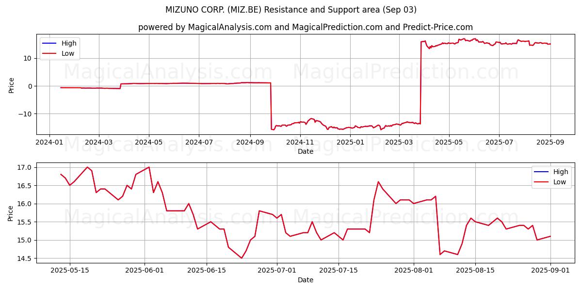  MIZUNO CORP. (MIZ.BE) Support and Resistance area (02 Sep) 