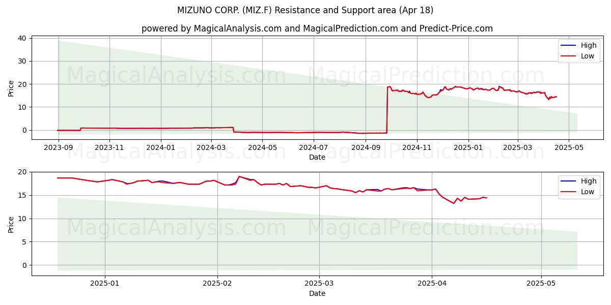  MIZUNO CORP. (MIZ.F) Support and Resistance area (18 Apr) 