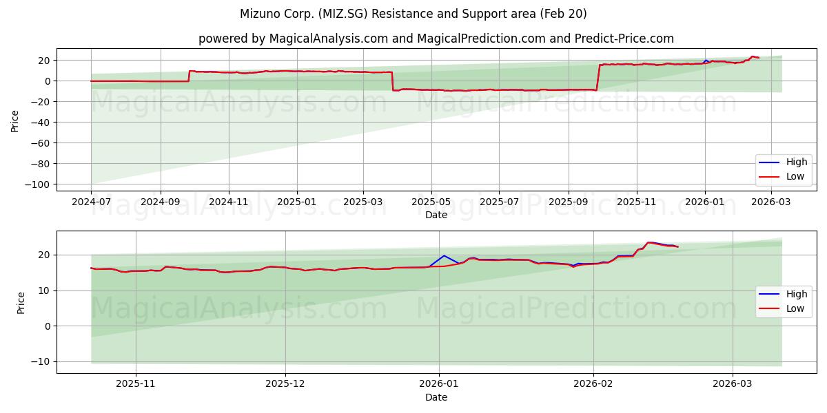  Mizuno Corp. (MIZ.SG) Support and Resistance area (19 Feb) 