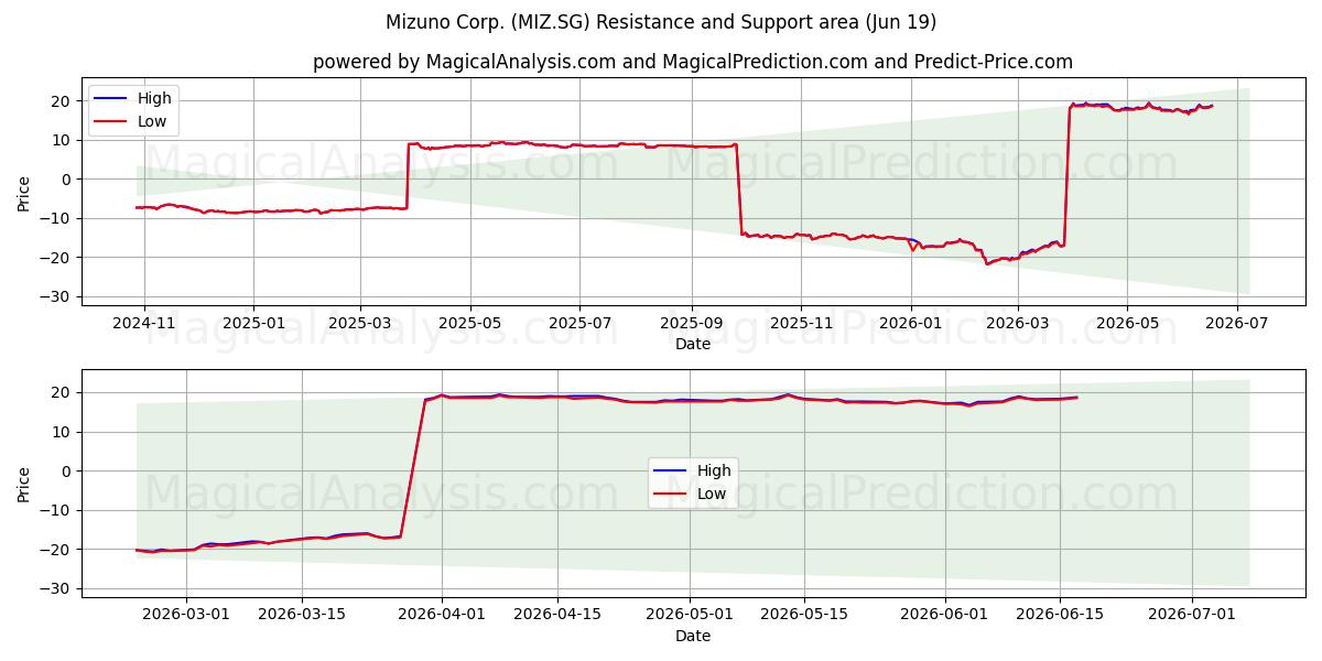  Mizuno Corp. (MIZ.SG) Support and Resistance area (18 Jun) 