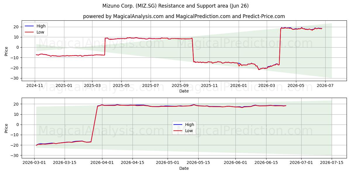  Mizuno Corp. (MIZ.SG) Support and Resistance area (25 Jun) 