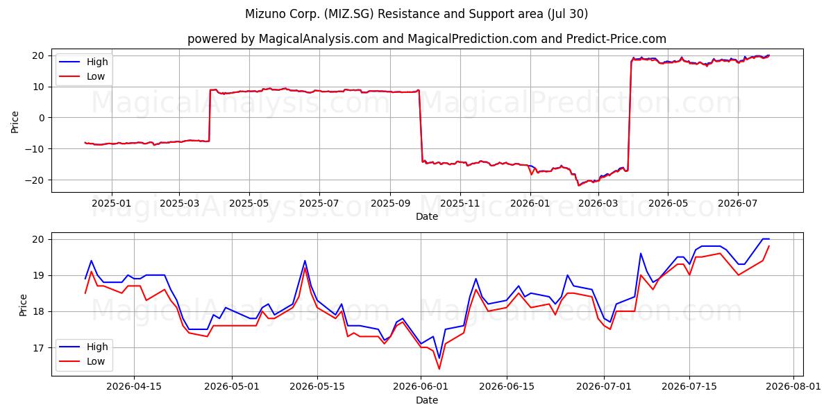  Mizuno Corp. (MIZ.SG) Support and Resistance area (23 Jul) 