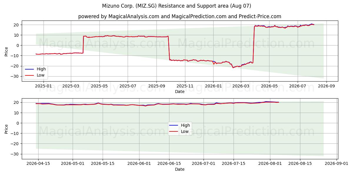  Mizuno Corp. (MIZ.SG) Support and Resistance area (06 Aug) 