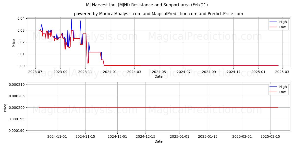  MJ Harvest Inc. (MJHI) Support and Resistance area (21 Feb) 