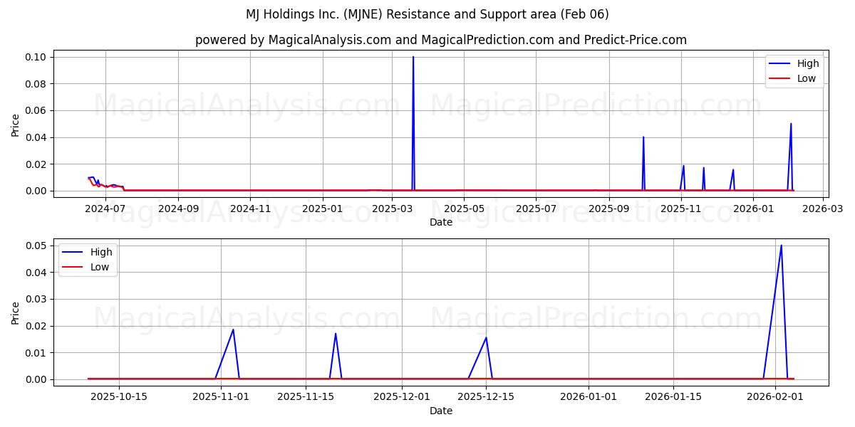  MJ Holdings Inc. (MJNE) Support and Resistance area (05 Feb) 