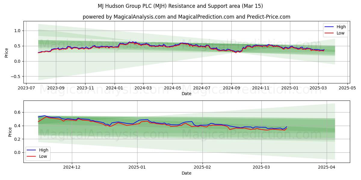  MJ Hudson Group PLC (MJH) Support and Resistance area (15 Mar) 