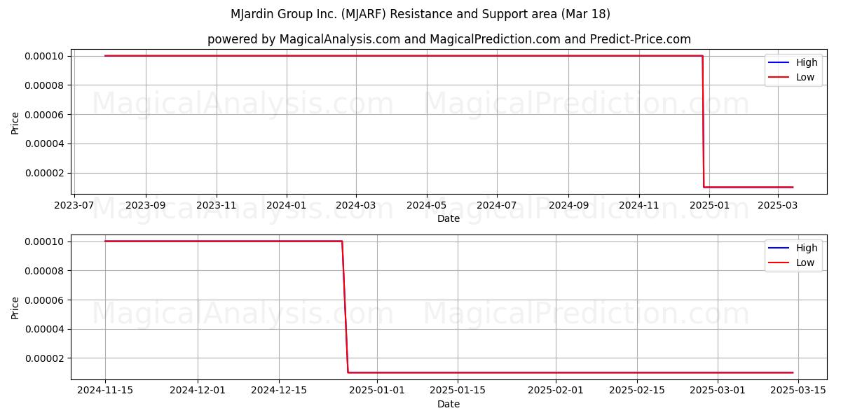  MJardin Group Inc. (MJARF) Support and Resistance area (18 Mar) 