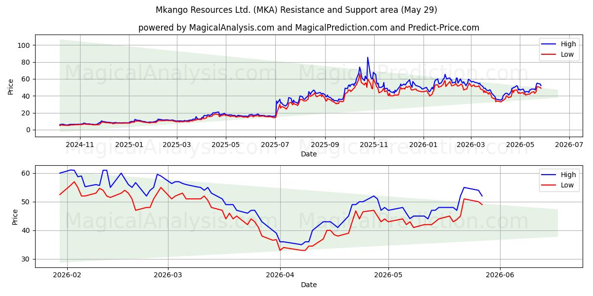  Mkango Resources Ltd. (MKA) Support and Resistance area (28 May) 