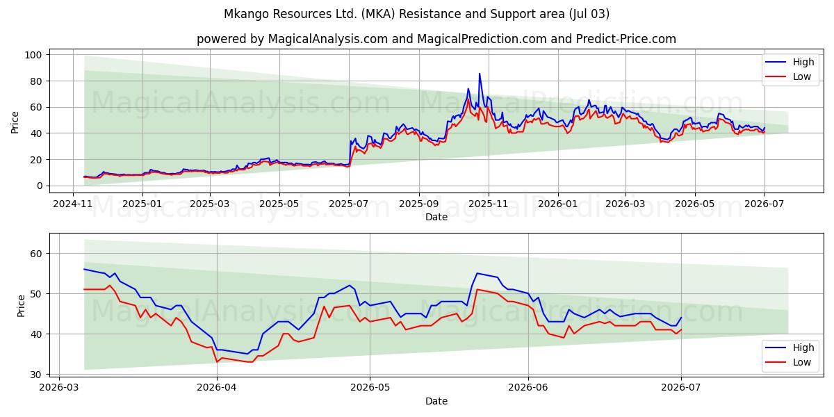  Mkango Resources Ltd. (MKA) Support and Resistance area (02 Jul) 