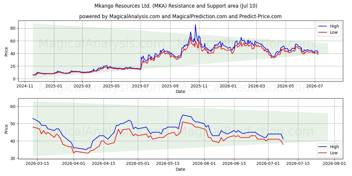  Mkango Resources Ltd. (MKA) Support and Resistance area (09 Jul) 