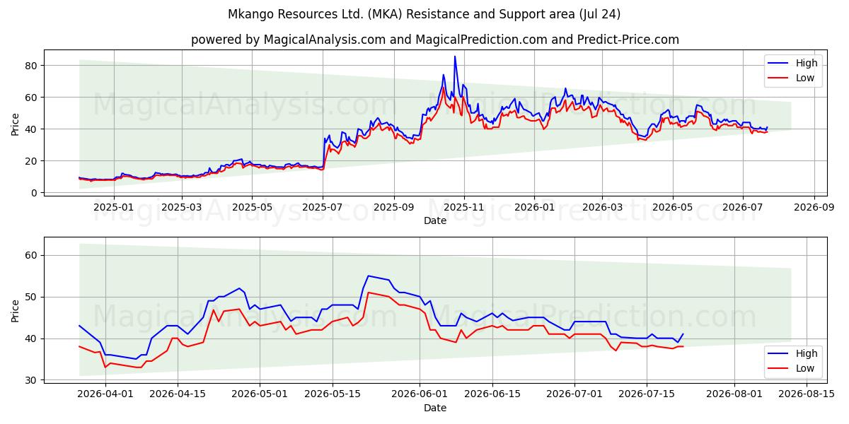  Mkango Resources Ltd. (MKA) Support and Resistance area (23 Jul) 