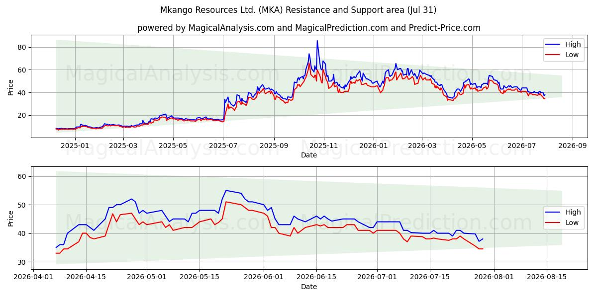  Mkango Resources Ltd. (MKA) Support and Resistance area (30 Jul) 
