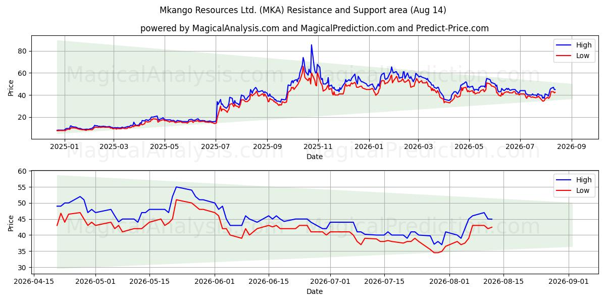 Mkango Resources Ltd. (MKA) Support and Resistance area (13 Aug) 