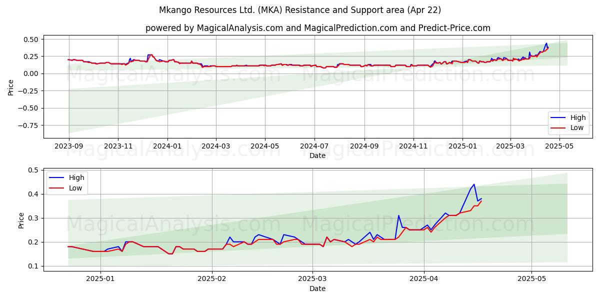  Mkango Resources Ltd. (MKA) Support and Resistance area (22 Apr) 