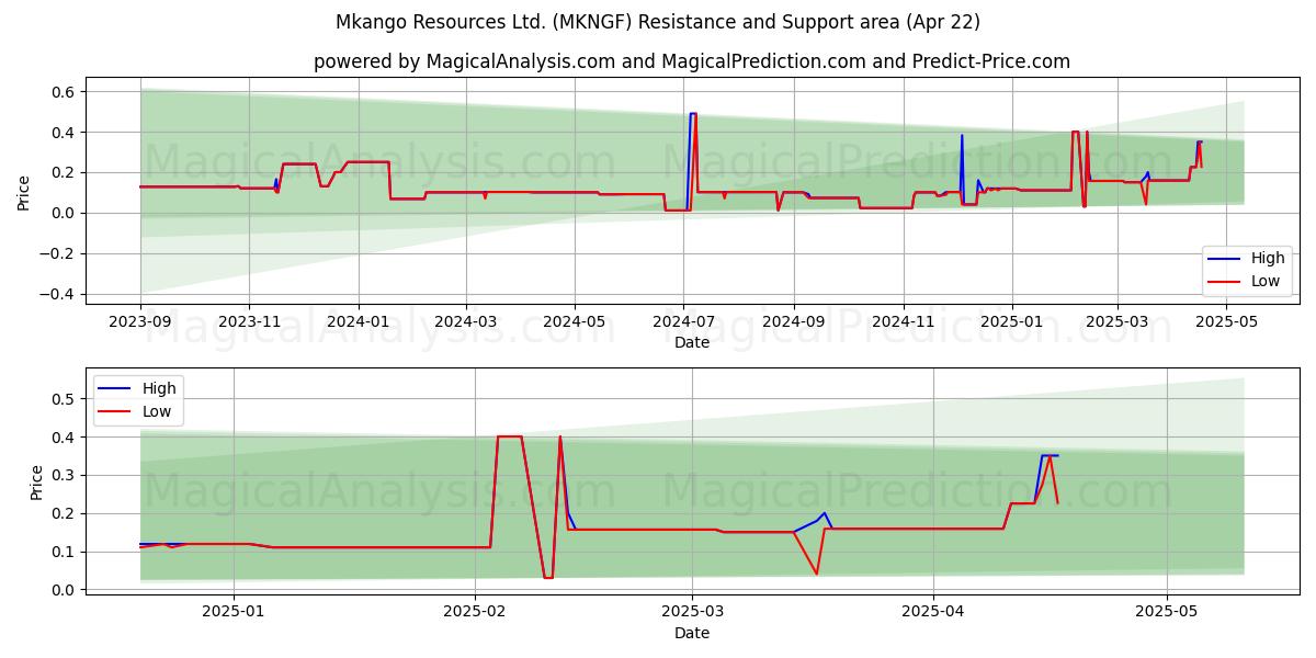  Mkango Resources Ltd. (MKNGF) Support and Resistance area (22 Apr) 