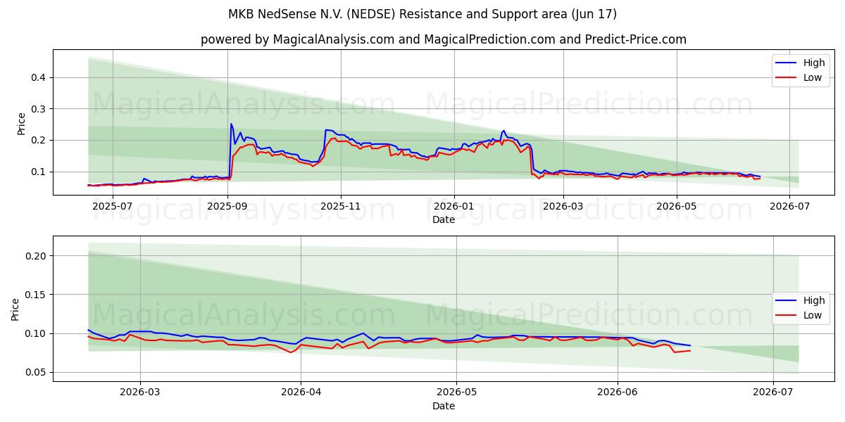  MKB NedSense N.V. (NEDSE) Support and Resistance area (11 Jun) 