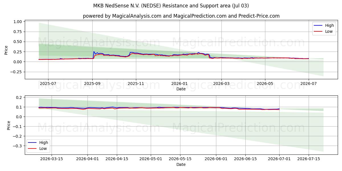  MKB NedSense N.V. (NEDSE) Support and Resistance area (02 Jul) 