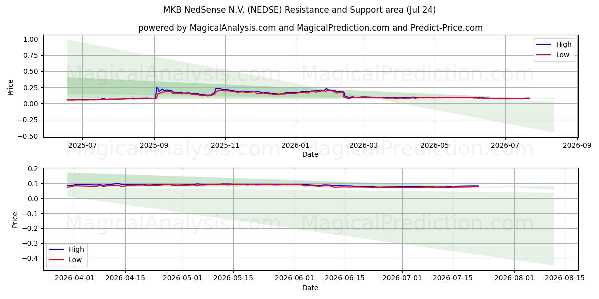  MKB NedSense N.V. (NEDSE) Support and Resistance area (23 Jul) 