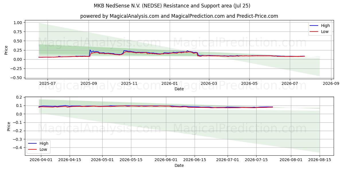  MKB NedSense N.V. (NEDSE) Support and Resistance area (24 Jul) 