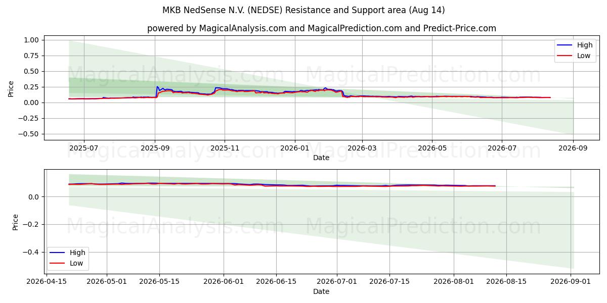  MKB NedSense N.V. (NEDSE) Support and Resistance area (13 Aug) 