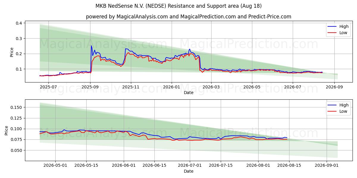  MKB NedSense N.V. (NEDSE) Support and Resistance area (17 Aug) 