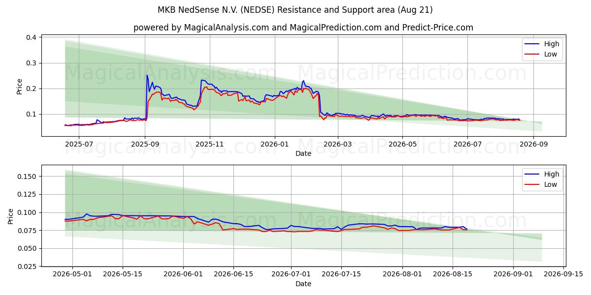  MKB NedSense N.V. (NEDSE) Support and Resistance area (19 Aug) 
