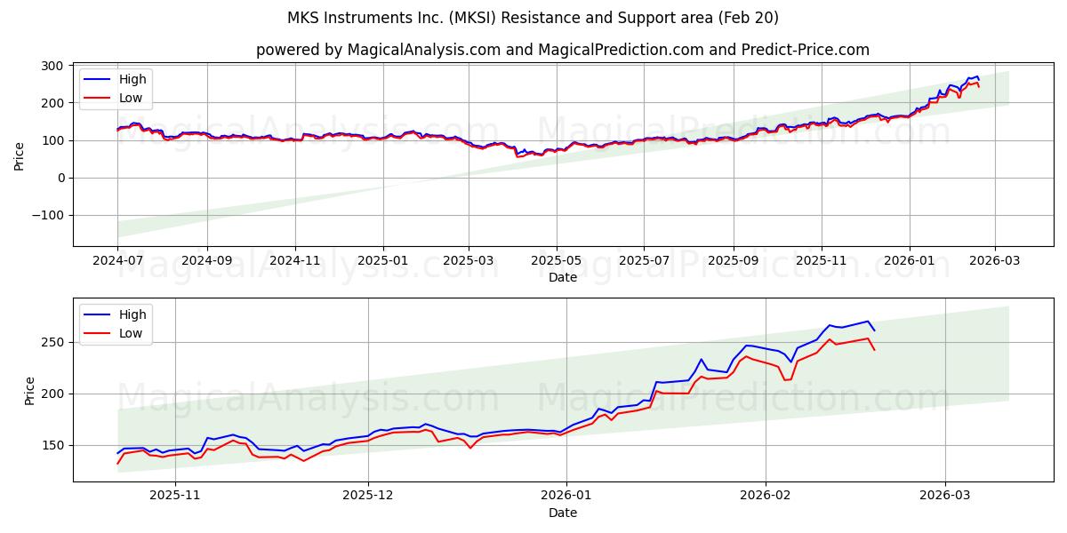  MKS Instruments Inc. (MKSI) Support and Resistance area (19 Feb) 
