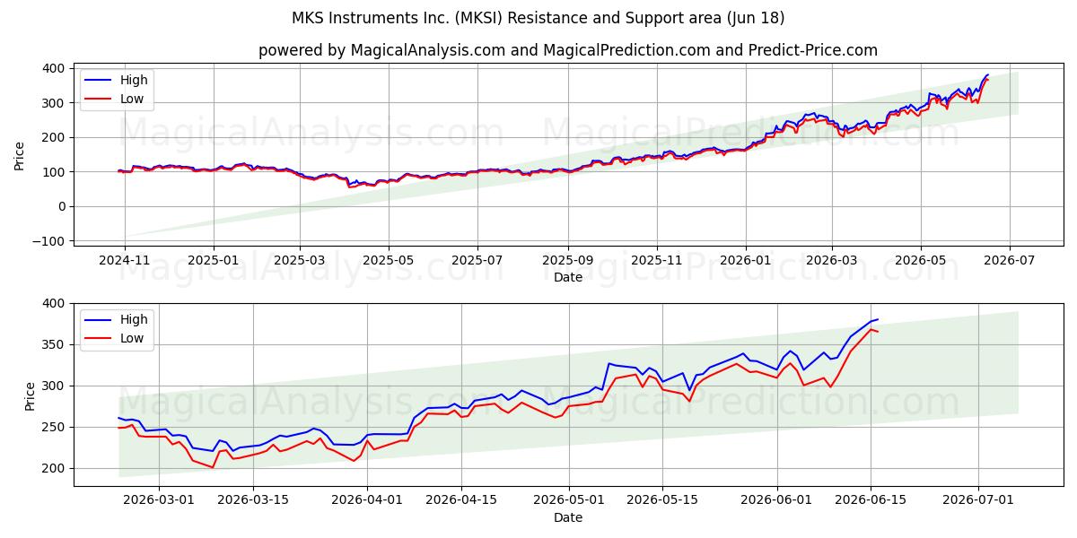  MKS Instruments Inc. (MKSI) Support and Resistance area (17 Jun) 