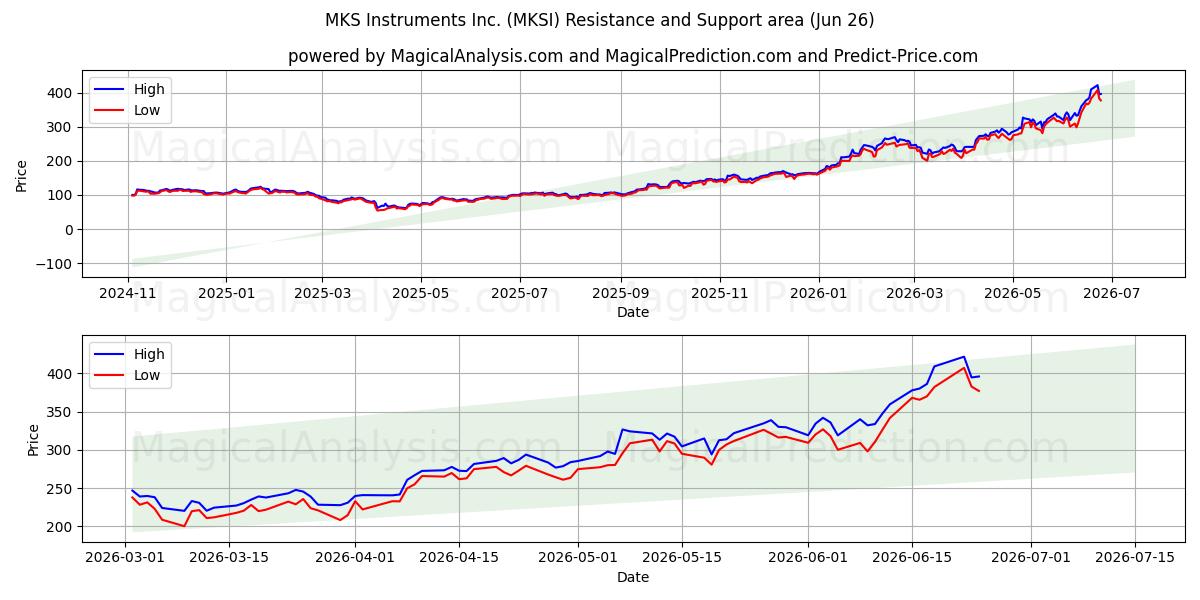  MKS Instruments Inc. (MKSI) Support and Resistance area (25 Jun) 