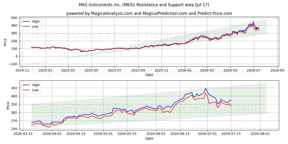  MKS Instruments Inc. (MKSI) Support and Resistance area (16 Jul) 