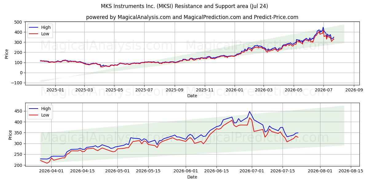  MKS Instruments Inc. (MKSI) Support and Resistance area (23 Jul) 