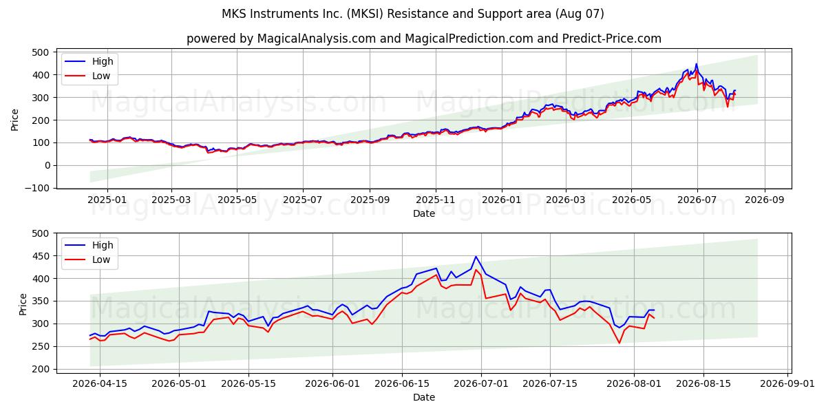  MKS Instruments Inc. (MKSI) Support and Resistance area (06 Aug) 