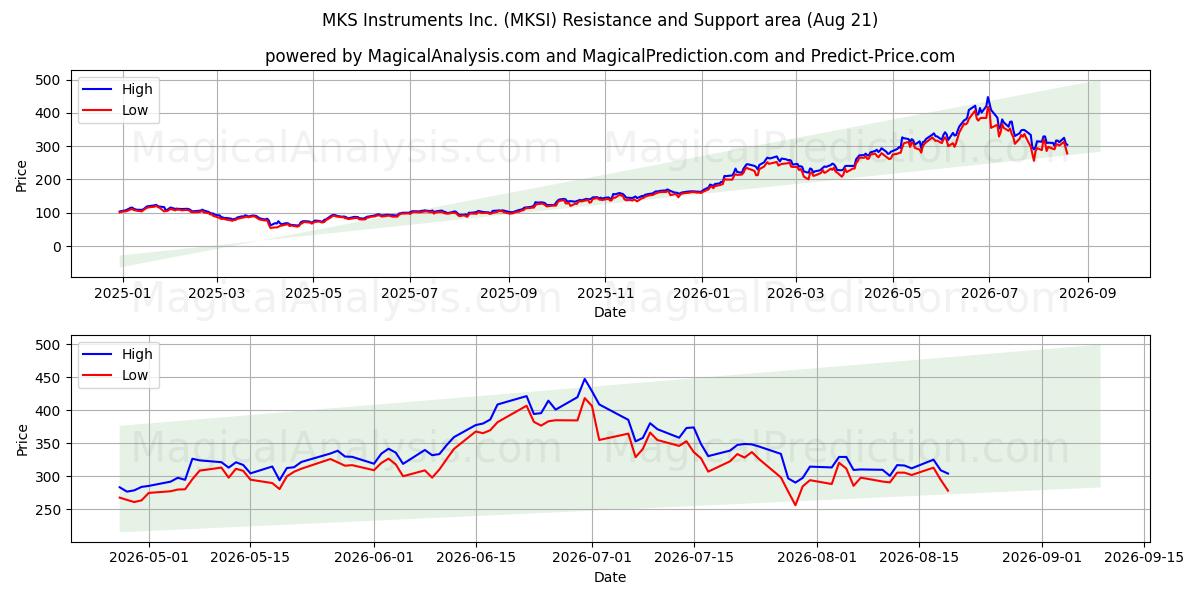  MKS Instruments Inc. (MKSI) Support and Resistance area (20 Aug) 