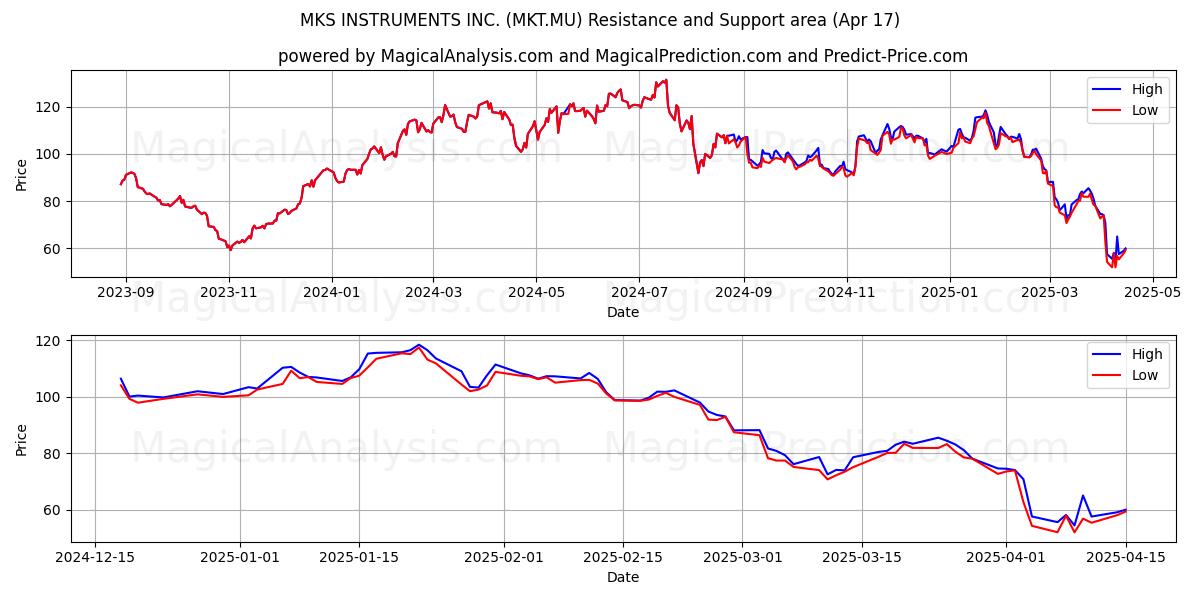 MKS INSTRUMENTS INC. (MKT.MU) Support and Resistance area (17 Apr) 