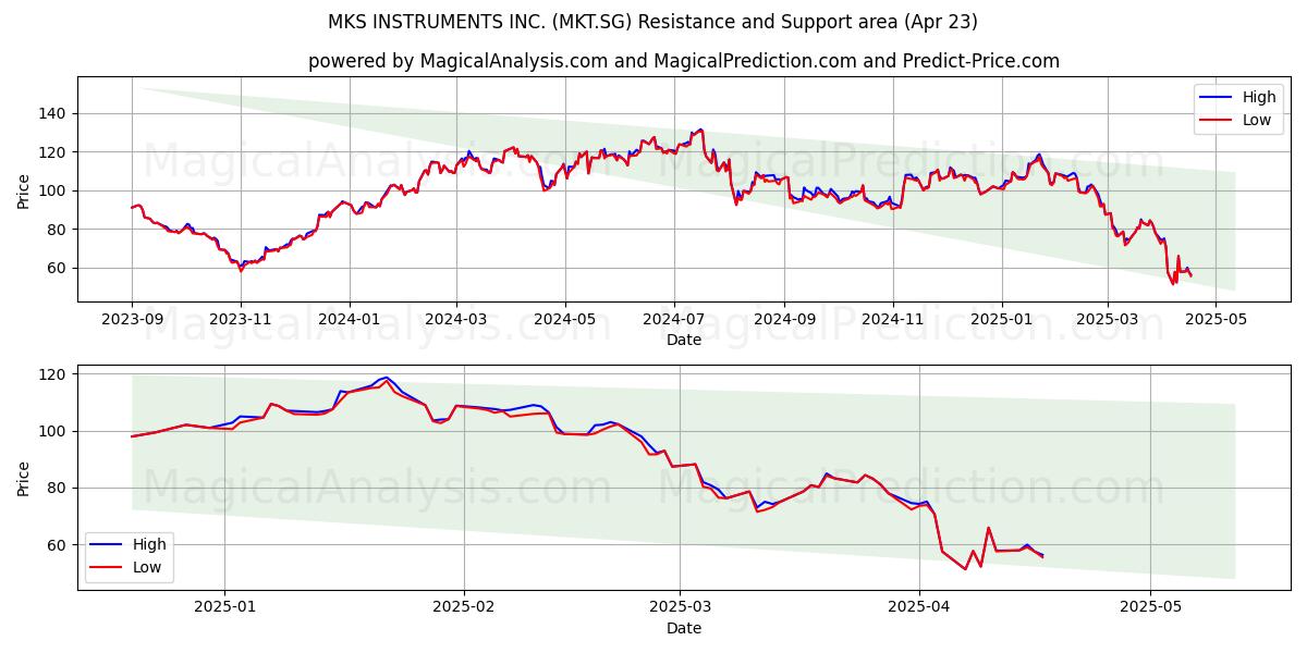  MKS INSTRUMENTS INC. (MKT.SG) Support and Resistance area (23 Apr) 