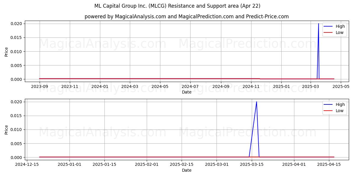  ML Capital Group Inc. (MLCG) Support and Resistance area (22 Apr) 