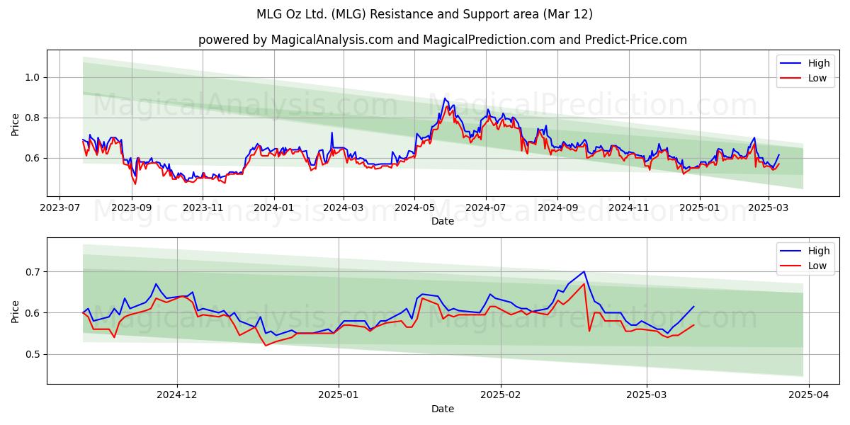  MLG Oz Ltd. (MLG) Support and Resistance area (12 Mar) 