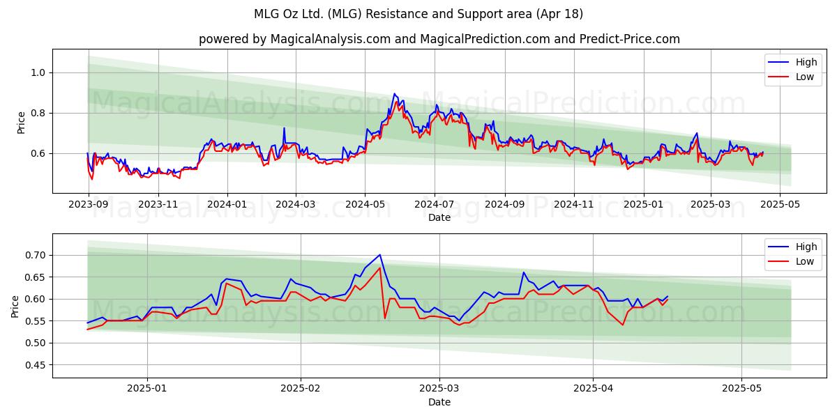  MLG Oz Ltd. (MLG) Support and Resistance area (18 Apr) 