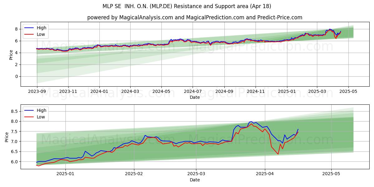  MLP SE  INH. O.N. (MLP.DE) Support and Resistance area (18 Apr) 
