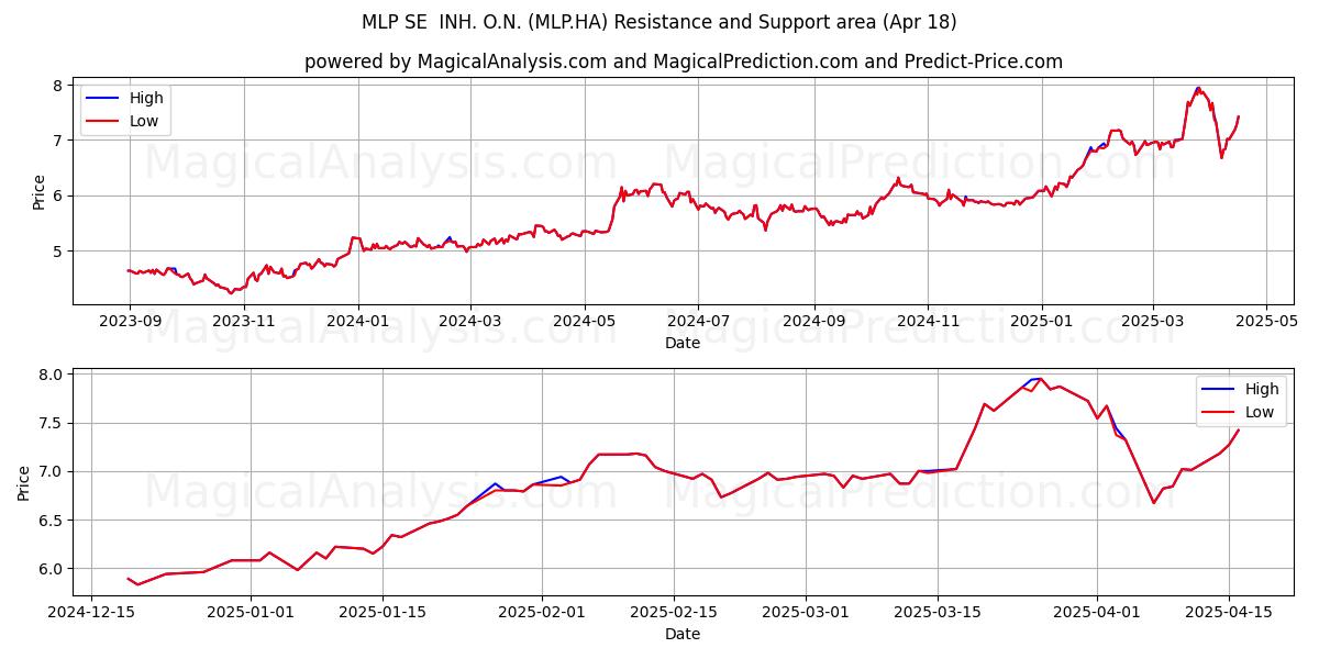  MLP SE  INH. O.N. (MLP.HA) Support and Resistance area (18 Apr) 