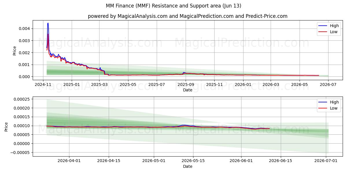  MMファイナンス (MMF) Support and Resistance area (28 May) 