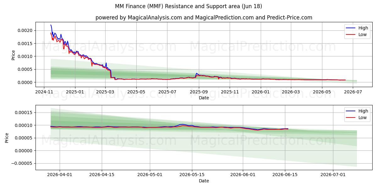 ММ Финанс (MMF) Support and Resistance area (12 Jun) 