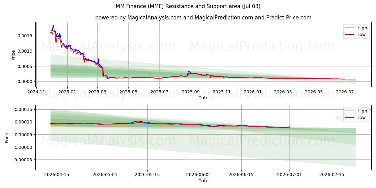  MMファイナンス (MMF) Support and Resistance area (02 Jul) 